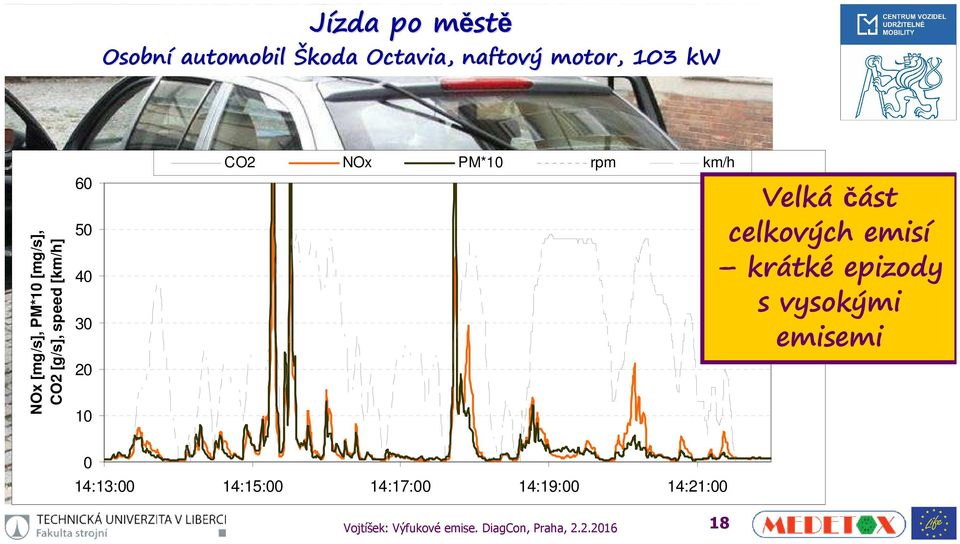 km/h Velká část celkových emisí krátké epizody s vysokými emisemi 14:13: