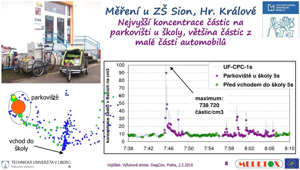 automobilů vchod do školy parkoviště koncentrace částic v tisících na cm3 1 9 8 7 6 5 4 3 2 1