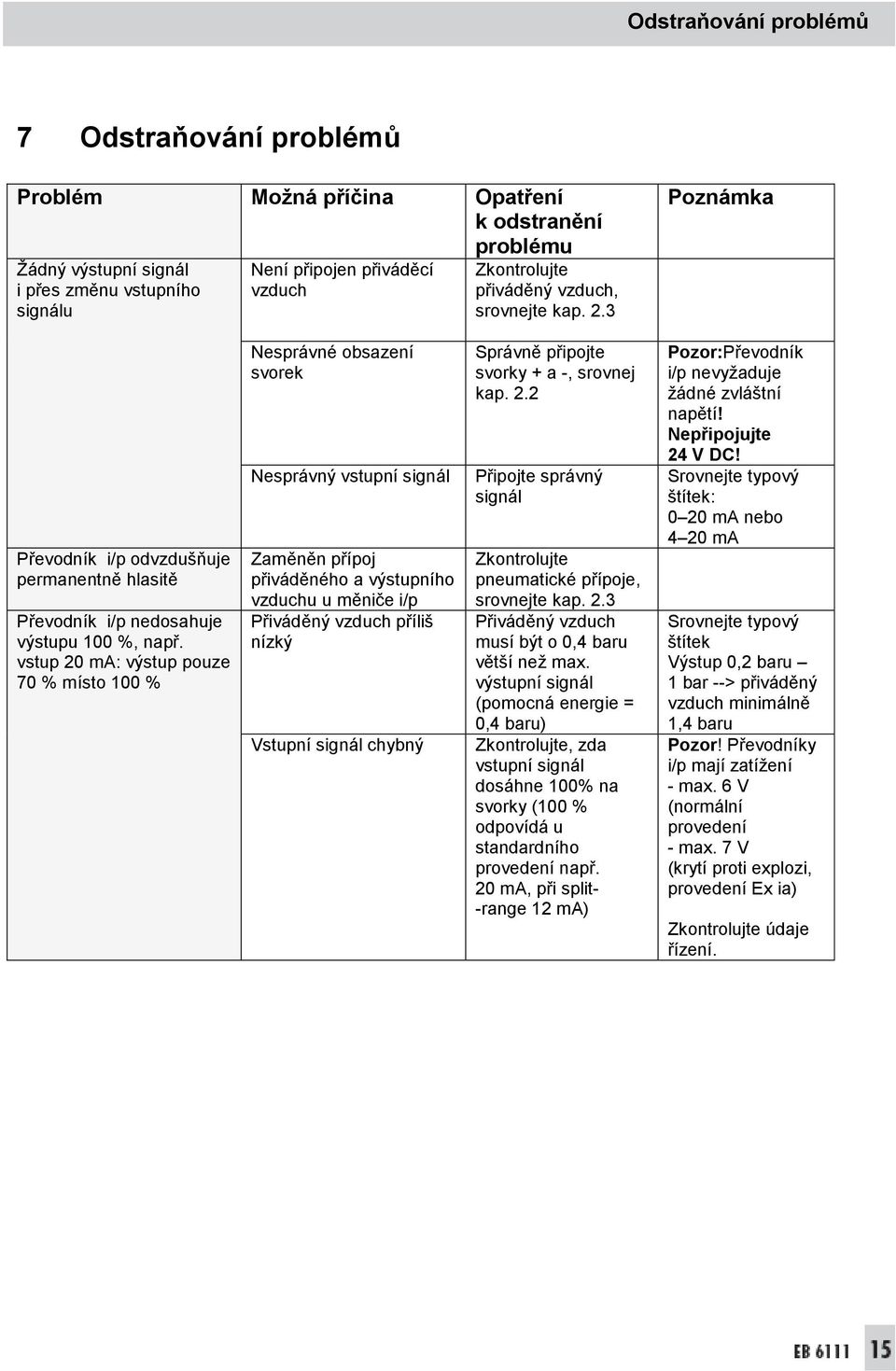 vstup 20 ma: výstup pouze 70 % místo 100 % Nesprávné obsazení svorek Nesprávný vstupní signál Zaměněn přípoj přiváděného a výstupního vzduchu u měniče i/p Přiváděný vzduch příliš nízký Vstupní signál