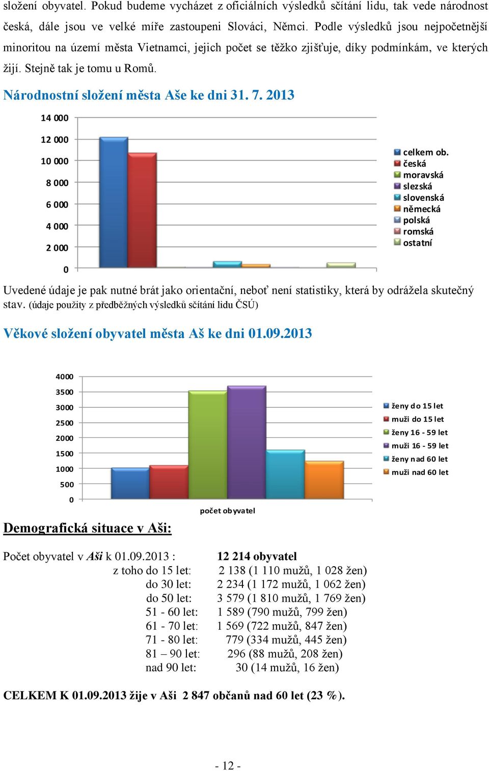 Národnostní složení města Aše ke dni 31. 7. 2013 14 000 12 000 10 000 8 000 6 000 4 000 2 000 celkem ob.