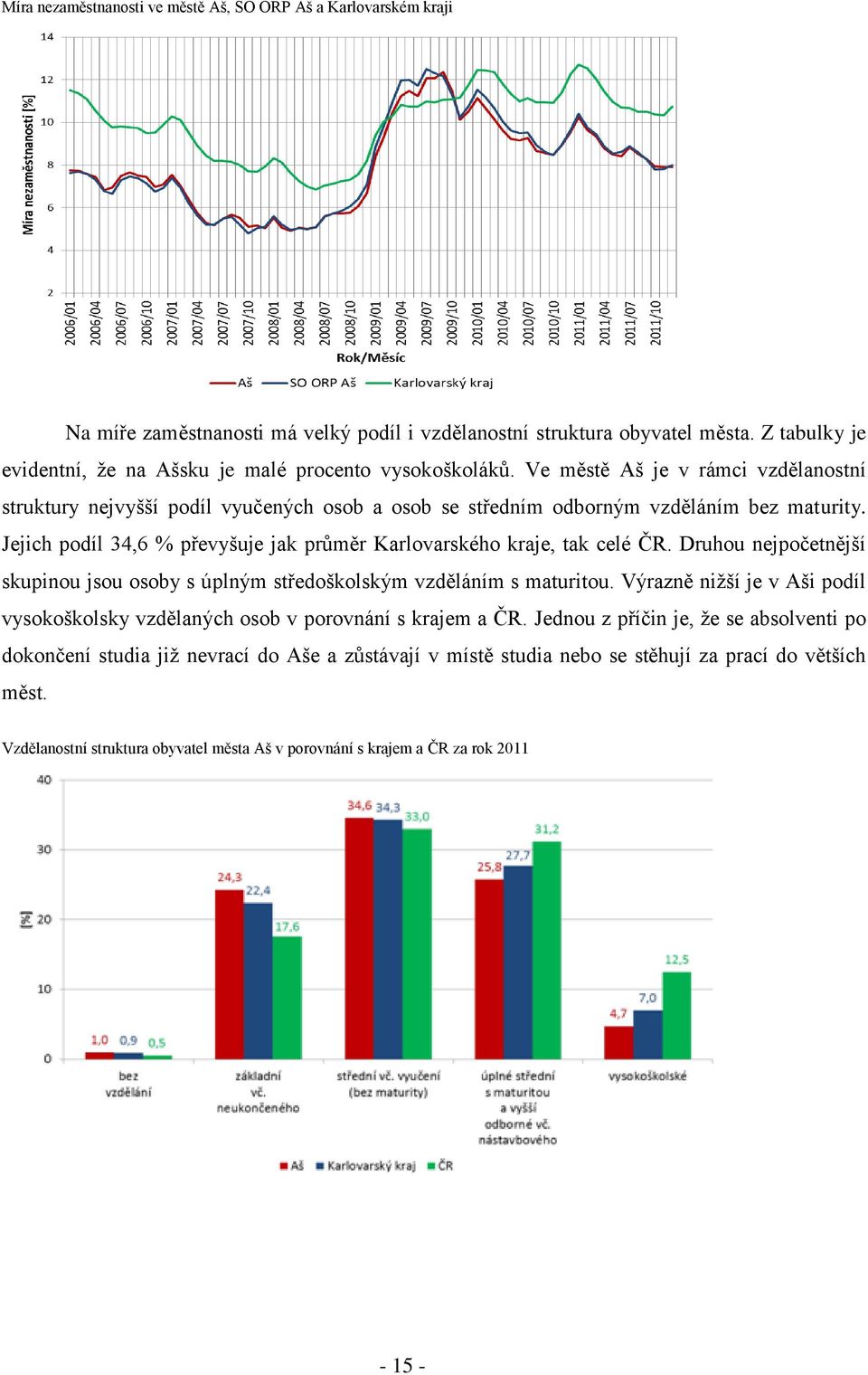 Jejich podíl 34,6 % převyšuje jak průměr Karlovarského kraje, tak celé ČR. Druhou nejpočetnější skupinou jsou osoby s úplným středoškolským vzděláním s maturitou.