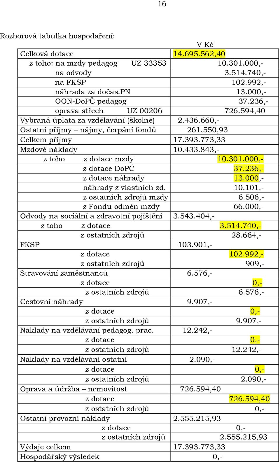 773,33 Mzdové náklady 10.433.843,- z toho z dotace mzdy 10.301.000,- z dotace DoPČ 37.236,- z dotace náhrady 13.000,- náhrady z vlastních zd. 10.101,- z ostatních zdrojů mzdy 6.