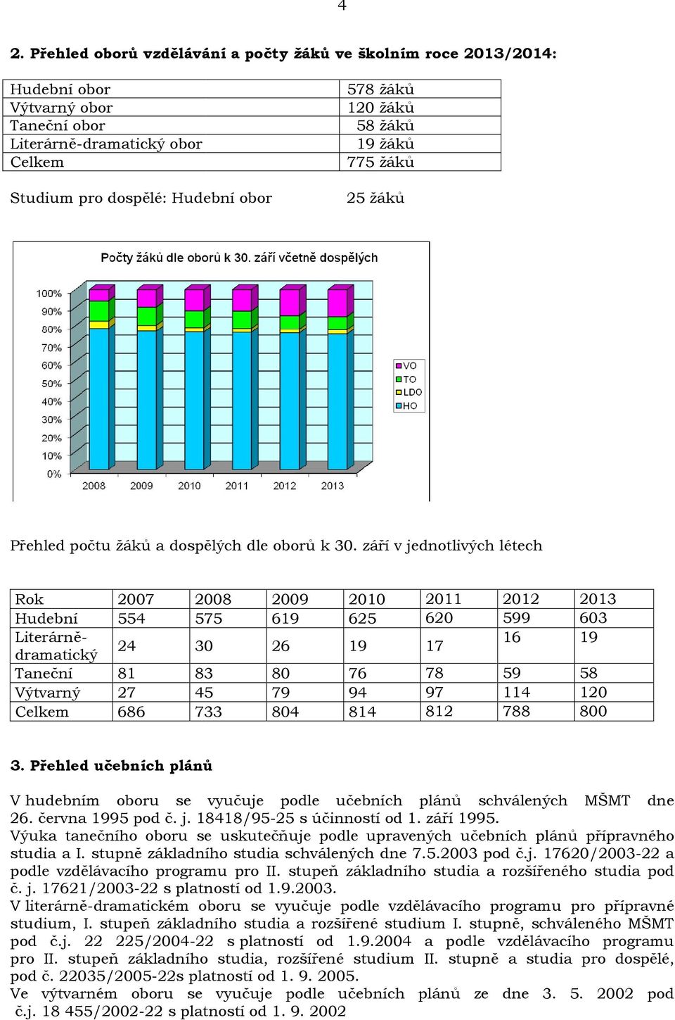 září v jednotlivých létech Rok 2007 2008 2009 2010 2011 Hudební 554 575 619 625 620 Literárnědramatický 24 30 26 19 17 Taneční 81 83 80 76 78 Výtvarný 27 45 79 94 97 Celkem 686 733 804 814 812 2012