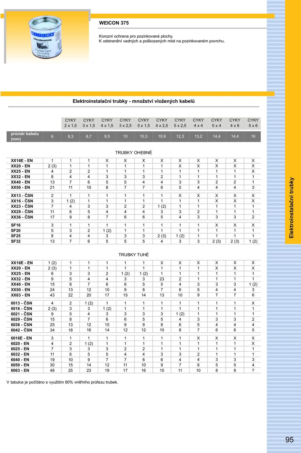 ČSN 9 - ČSN - ČSN SF SF SF SF () () 9 0 () () () () () () () TRUBKY TUHÉ E - - - - 0-0 - - () () 9 0 () 9 () 0 9 () 0 - ČSN 0 - ČSN 0 -