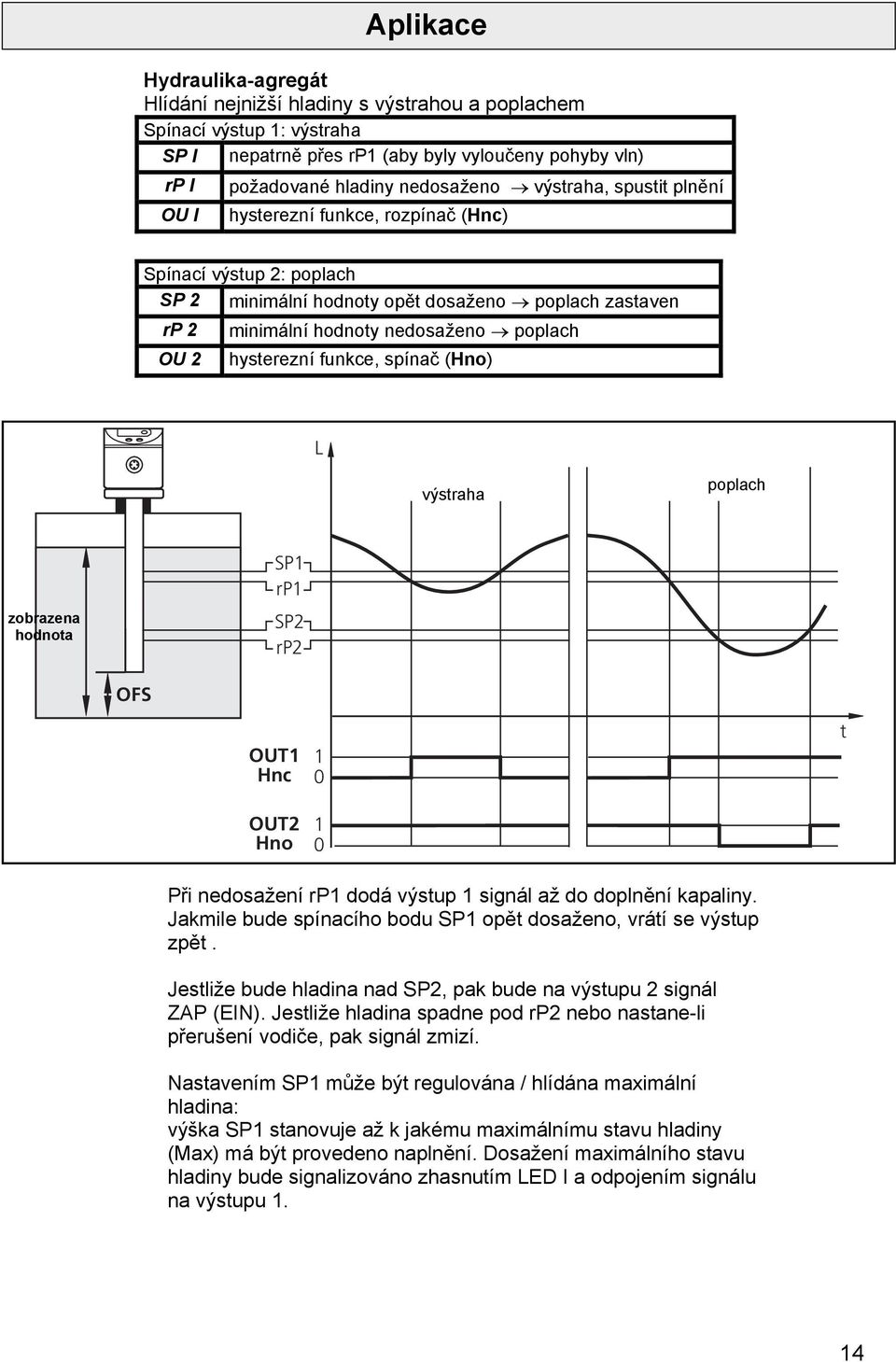 spínač (Hno) L výstraha poplach zobrazena hodnota P rp P2 rp2 OF OUT Hnc OUT2 Hno t Při nedosažení rp dodá výstup signál až do doplnění kapaliny.