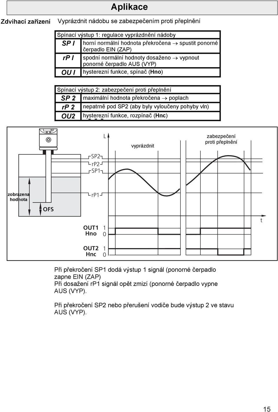 nepatrně pod P2 (aby byly vyloučeny pohyby vln) OU2 hysterezní funkce, rozpínač (Hnc) L P2 rp2 P vyprázdnit zabezpečení proti přeplnění zobrazena hodnota OF rp OUT Hno t OUT2 Hnc Při překročení P