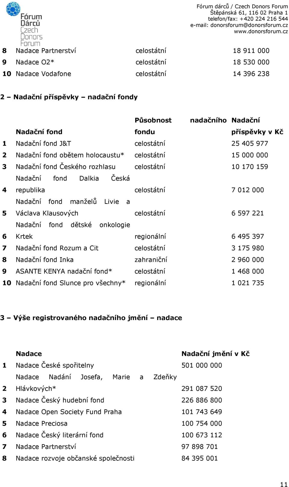 republika celostátní 7 012 000 5 Nadační fond manželů Livie a Václava Klausových celostátní 6 597 221 6 Nadační fond dětské onkologie Krtek regionální 6 495 397 7 Nadační fond Rozum a Cit celostátní