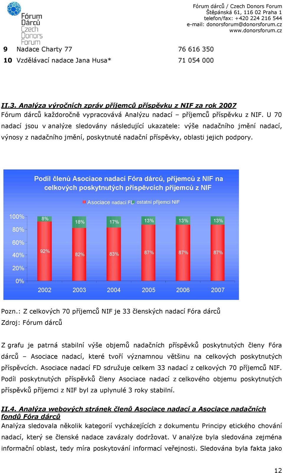 Podíl členů Asociace nadací Fóra dárců, příjemců z NIF na celkových poskytnutých příspěvcích příjemců z NIF Asociace nadací FD ostatní příjemci NIF 100% 80% 60% 40% 20% 8% 92% 18% 17% 13% 13% 13% 82%