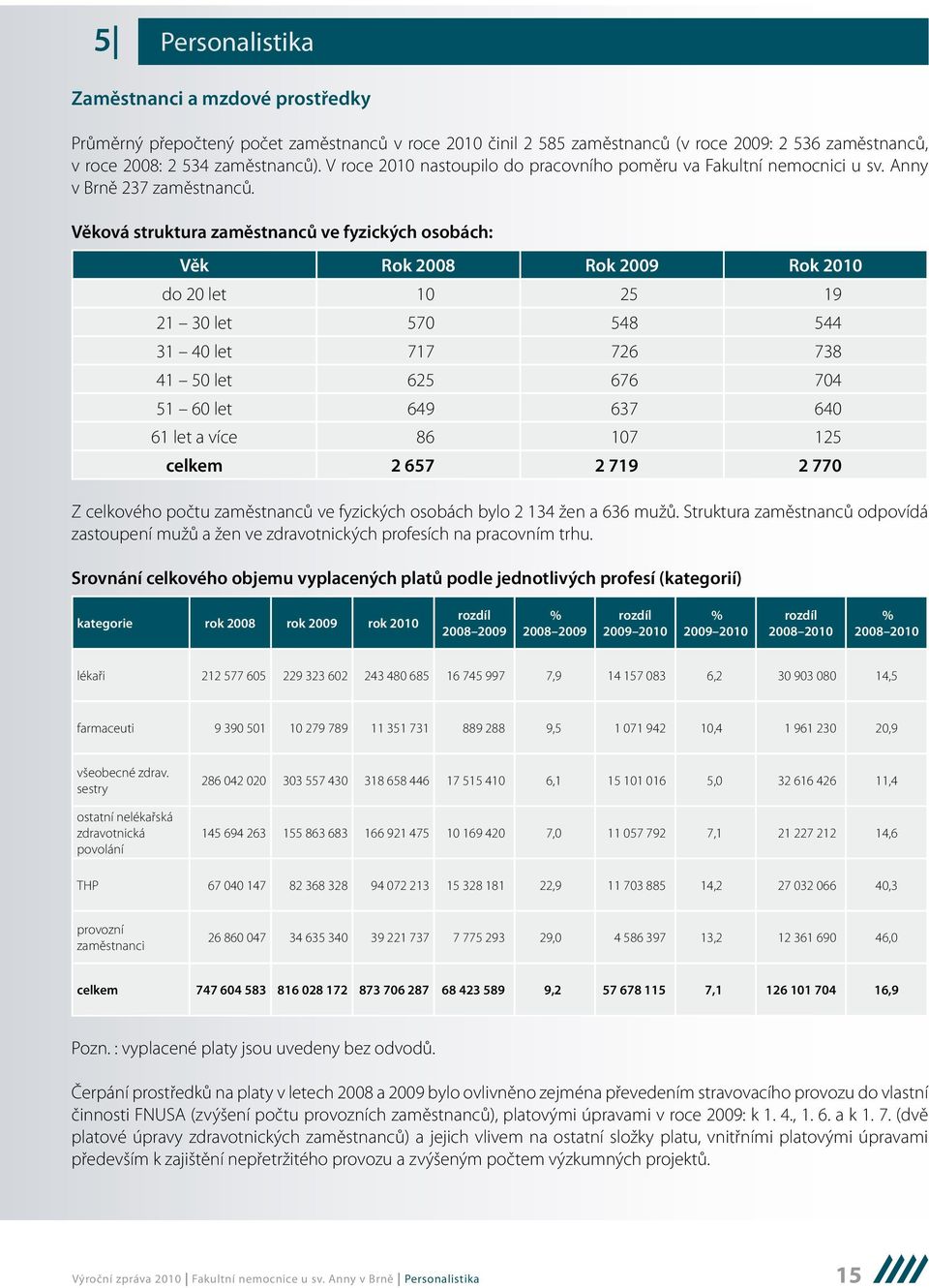 Věková struktura zaměstnanců ve fyzických osobách: Věk Rok 2008 Rok 2009 Rok 2010 do 20 let 10 25 19 21 30 let 570 548 544 31 40 let 717 726 738 41 50 let 625 676 704 51 60 let 649 637 640 61 let a