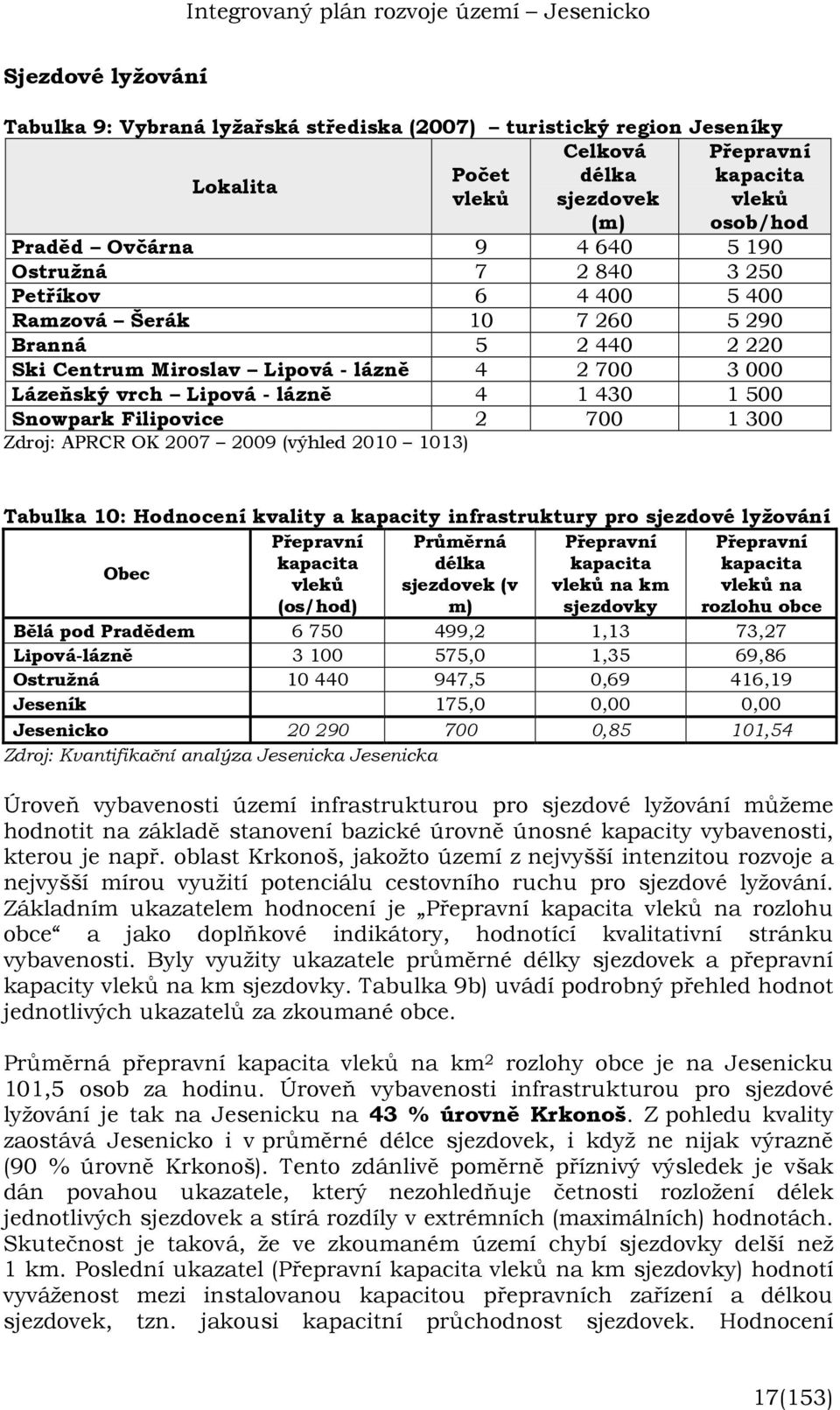 Snowpark Filipovice 2 700 1 300 Zdroj: APRCR OK 2007 2009 (výhled 2010 1013) Tabulka 10: Hodnocení kvality a kapacity infrastruktury pro sjezdové lyžování Přepravní Průměrná Přepravní Přepravní Obec