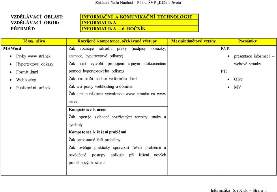 prezentace informací Hypertextové odkazy Žák umí vytvořit propojení s jiným dokumentem webové stránky Formát.html pomocí hypertextového odkazu PT: Webhosting Žák umí uložit soubor ve formátu.