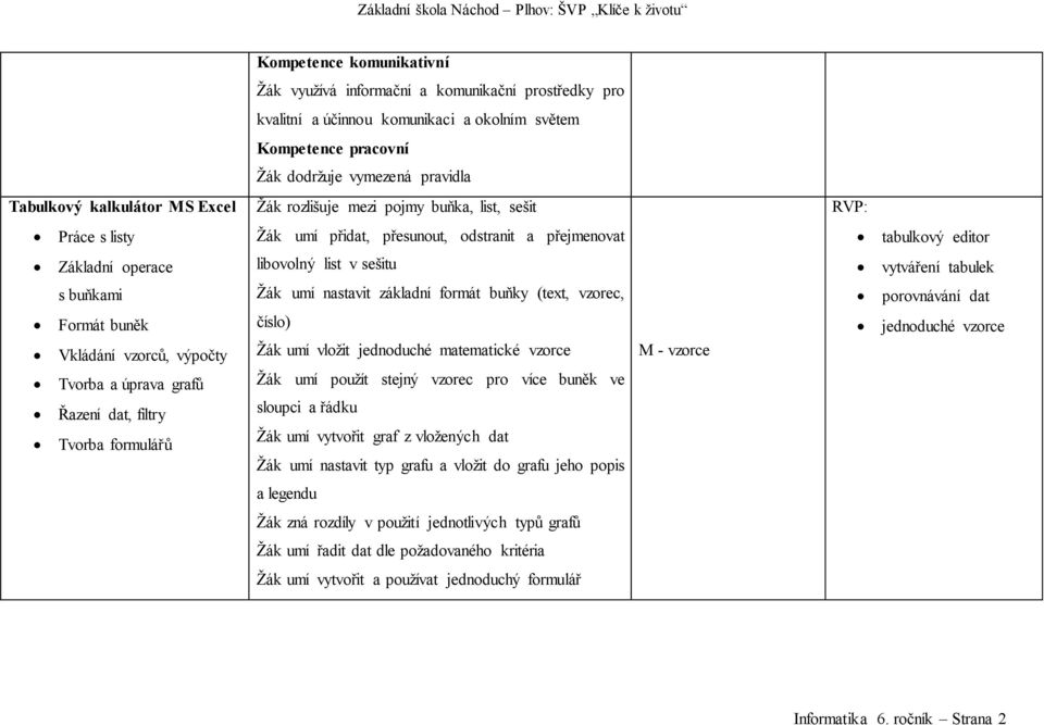 Řazení dat, filtry Tvorba formulářů libovolný list v sešitu Žák umí nastavit základní formát buňky (text, vzorec, číslo) Žák umí vložit jednoduché matematické vzorce Žák umí použít stejný vzorec pro