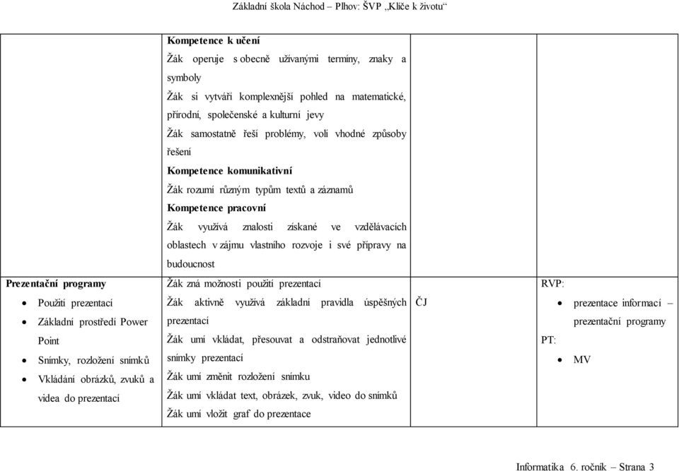 Prezentační programy Žák zná možnosti použití prezentací Použití prezentací Žák aktivně využívá základní pravidla úspěšných ČJ prezentace informací Základní prostředí Power prezentací prezentační