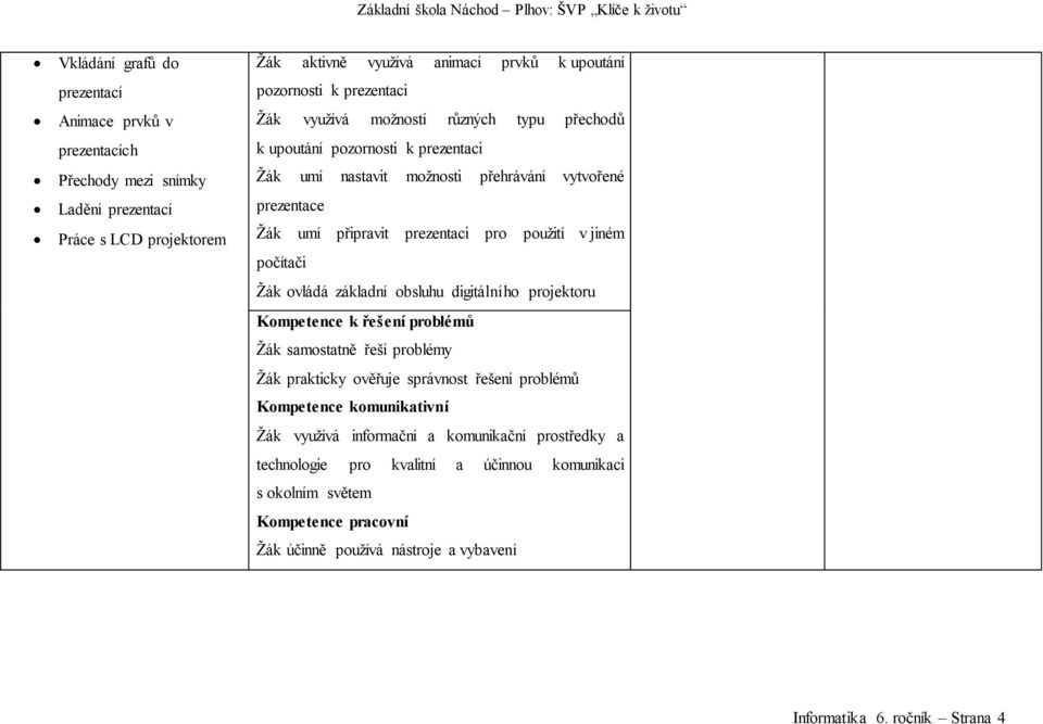 použití v jiném počítači Žák ovládá základní obsluhu digitálního projektoru Kompetence k řešení problémů Žák samostatně řeší problémy Žák prakticky ověřuje správnost řešení problémů