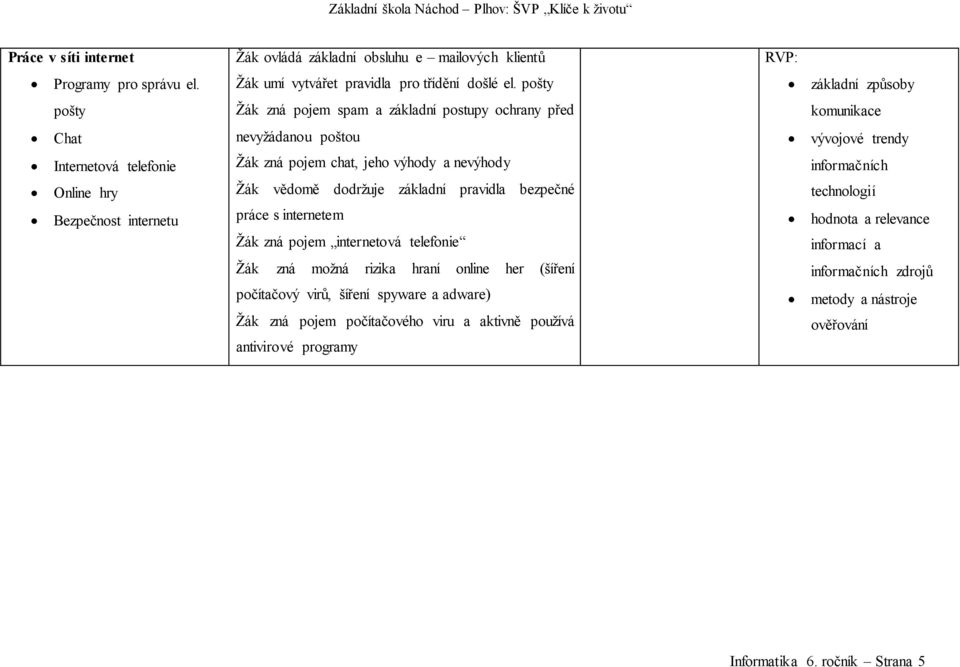 pošty Žák zná pojem spam a základní postupy ochrany před nevyžádanou poštou Žák zná pojem chat, jeho výhody a nevýhody Žák vědomě dodržuje základní pravidla bezpečné práce s internetem Žák