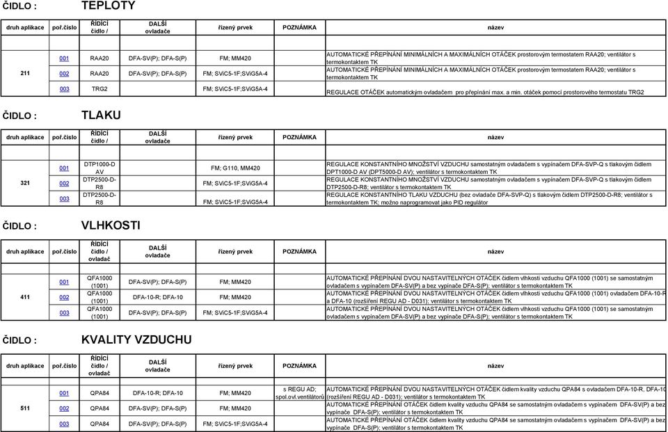 PŘEPÍNÁNÍ MINIMÁLNÍCH MXIMÁLNÍCH OTÁČEK prostorovým termostatem R20; ventilátor s termokontaktem UTOMTICKÉ PŘEPÍNÁNÍ MINIMÁLNÍCH MXIMÁLNÍCH OTÁČEK prostorovým termostatem R20; ventilátor s