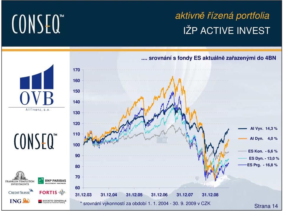 80 AI Vyv. 14,3 % AI Dyn. 4,0 % ES Kon. - 6,6 % ES Dyn. - 13,0 % ES Prg.