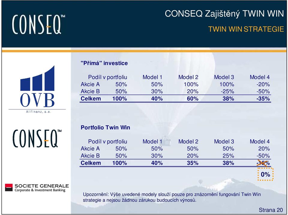 Model 2 Model 3 Model 4 Akcie A 50% 50% 50% 50% 20% Akcie B 50% 30% 20% 25% -50% Celkem 100% 40% 35% 38% -15% 0% Upozornění: