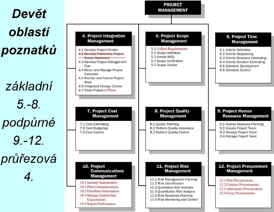 3 Distribute Information 10.4 Manage Stakeholder Expectations 10.