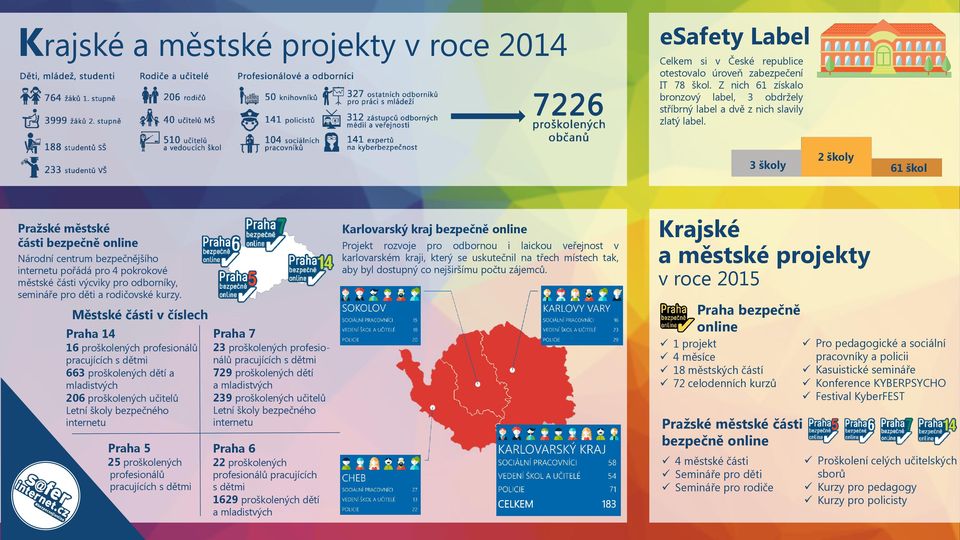 3 školy 2 školy 61 škol Pražské městské části bezpečně online Národní centrum bezpečnějšího internetu pořádá pro 4 pokrokové městské části výcviky pro odborníky, semináře pro děti a rodičovské kurzy.