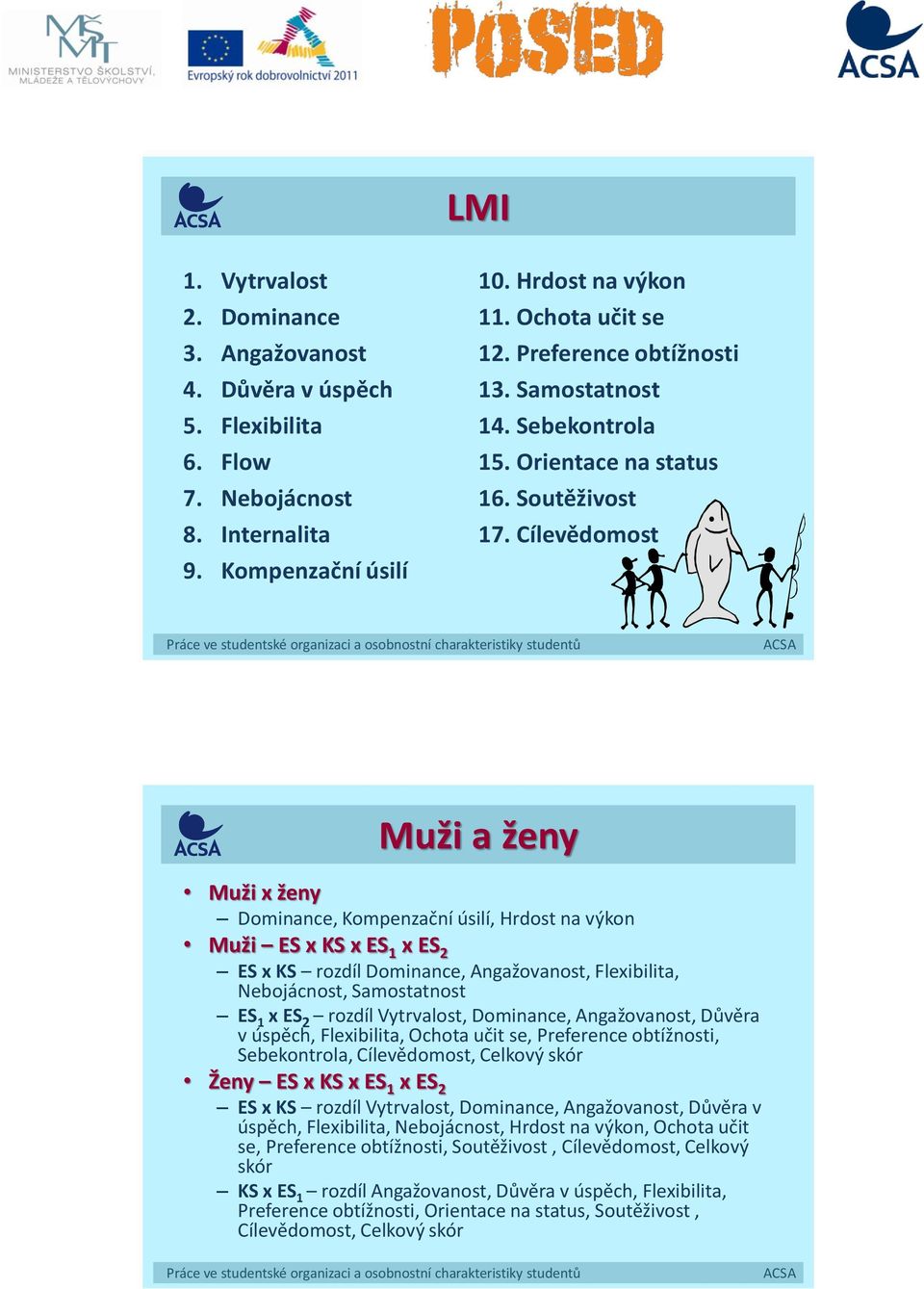 Cílevědomost Muži a ženy Muži x ženy Dominance, Kompenzační úsilí, Hrdost na výkon Muži ES x KS x ES 1 x ES 2 ES x KS rozdíl Dominance, Angažovanost, Flexibilita, Nebojácnost, Samostatnost ES 1 x ES