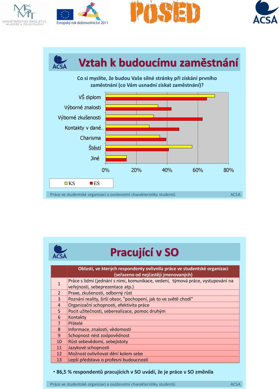 (seřazeno od nejčastěji jmenovaných) Práce s lidmi (jednání s nimi, komunikace, vedení, týmová práce, vystupování na 1 veřejnosti, sebeprezentace atp.