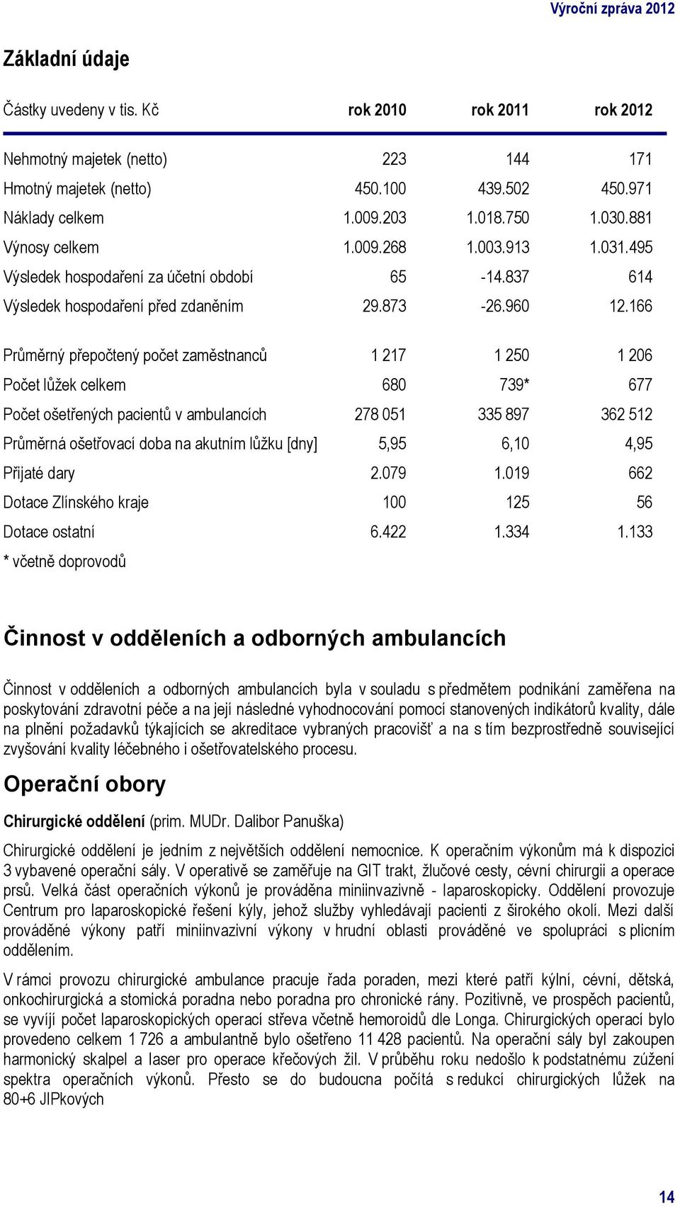 166 Průměrný přepočtený počet zaměstnanců 1 217 1 250 1 206 Počet lůžek celkem 680 739* 677 Počet ošetřených pacientů v ambulancích 278 051 335 897 362 512 Průměrná ošetřovací doba na akutním lůžku