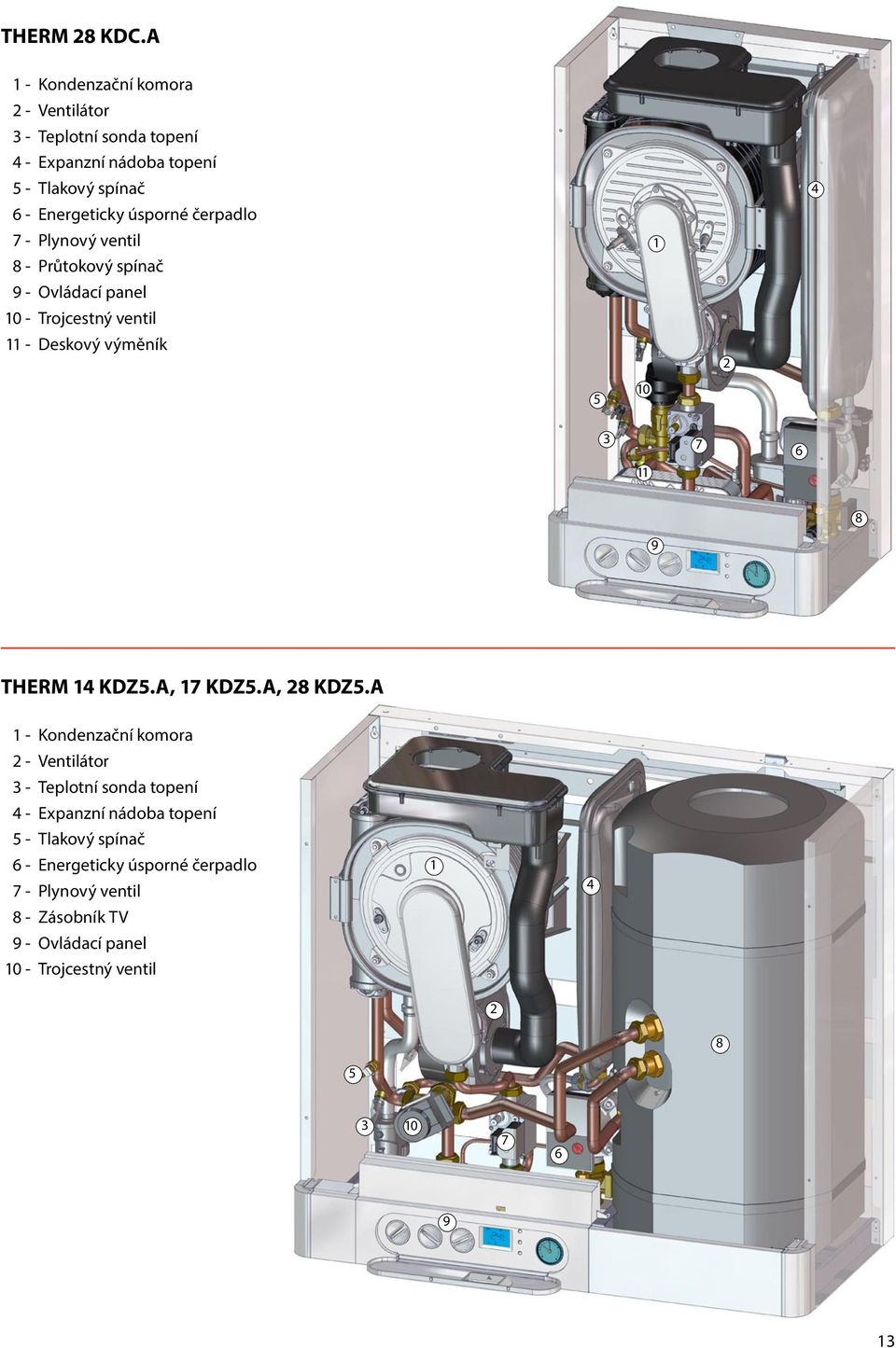 čerpadlo 7 - Plynový ventil 8 - Průtokový spínač 1 9 - Ovládací panel 10 - Trojcestný ventil 11 - Deskový výměník 2 5 10 3 7 6 11 8 9 THERM