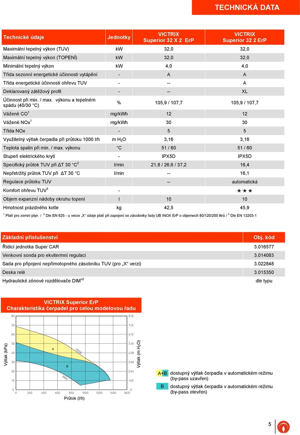 výkonu a tepelném spádu (40/30 C) % 105,9 / 107,7 105,9 / 107,7 Vážené CO 1 mg/kwh 12 12 Vážené NOx 1 mg/kwh 30 30 Třída NOx - 5 5 Využitelný výtlak čerpadla při průtoku 1000 l/h m H 2 O 3,16 3,16