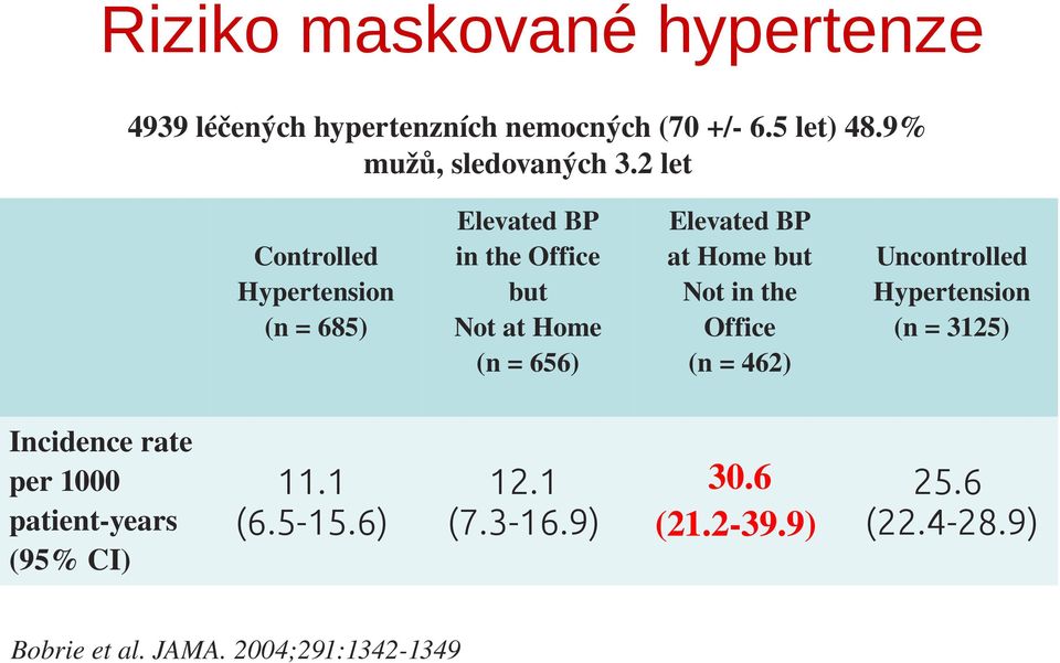 Office but Not at Home (n = 656) Elevated BP at Home but Not in the Office (n = 462) Uncontrolled