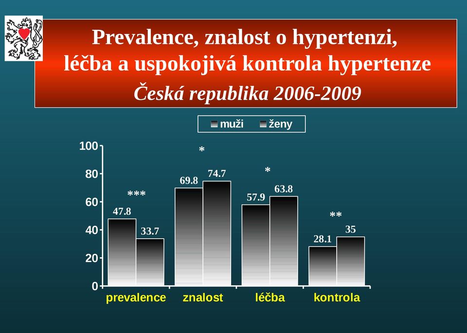 100 * 80 60 40 ženy 69.8 74.7 *** * 57.9 63.8 47.