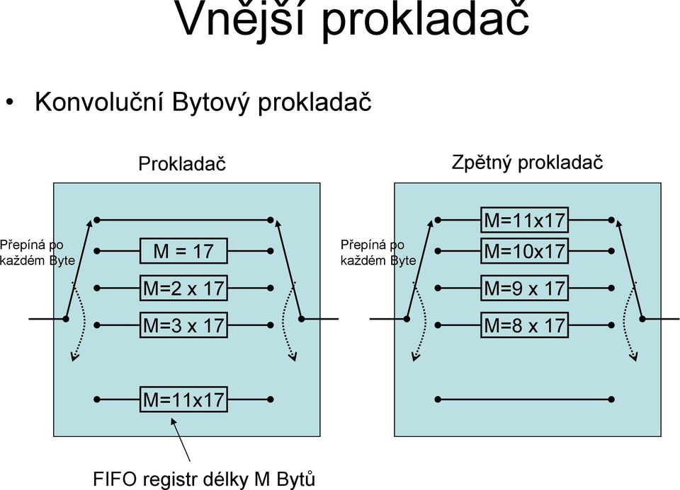 Byte M = 17 Přepíná po každém Byte M=10x17 M=2 x 17