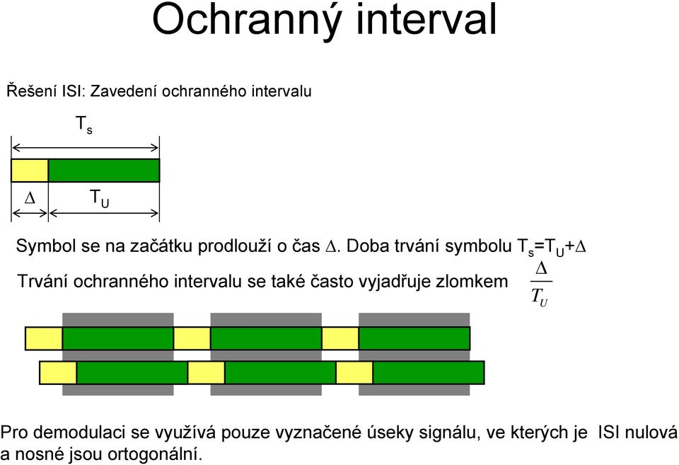 Doba trvání symbolu T s =T U + Trvání ochranného intervalu se také často