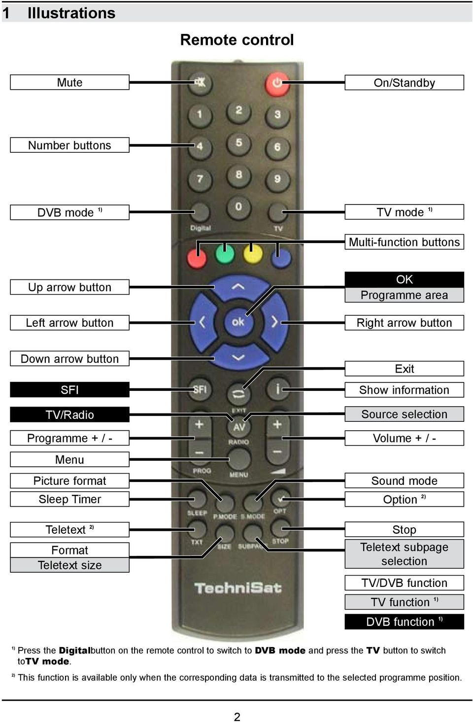 Teletext 2) Format Teletext size Stop Teletext subpage selection TV/DVB function TV function 1) DVB function 1) 1) Press the Digitalbutton on the remote control to