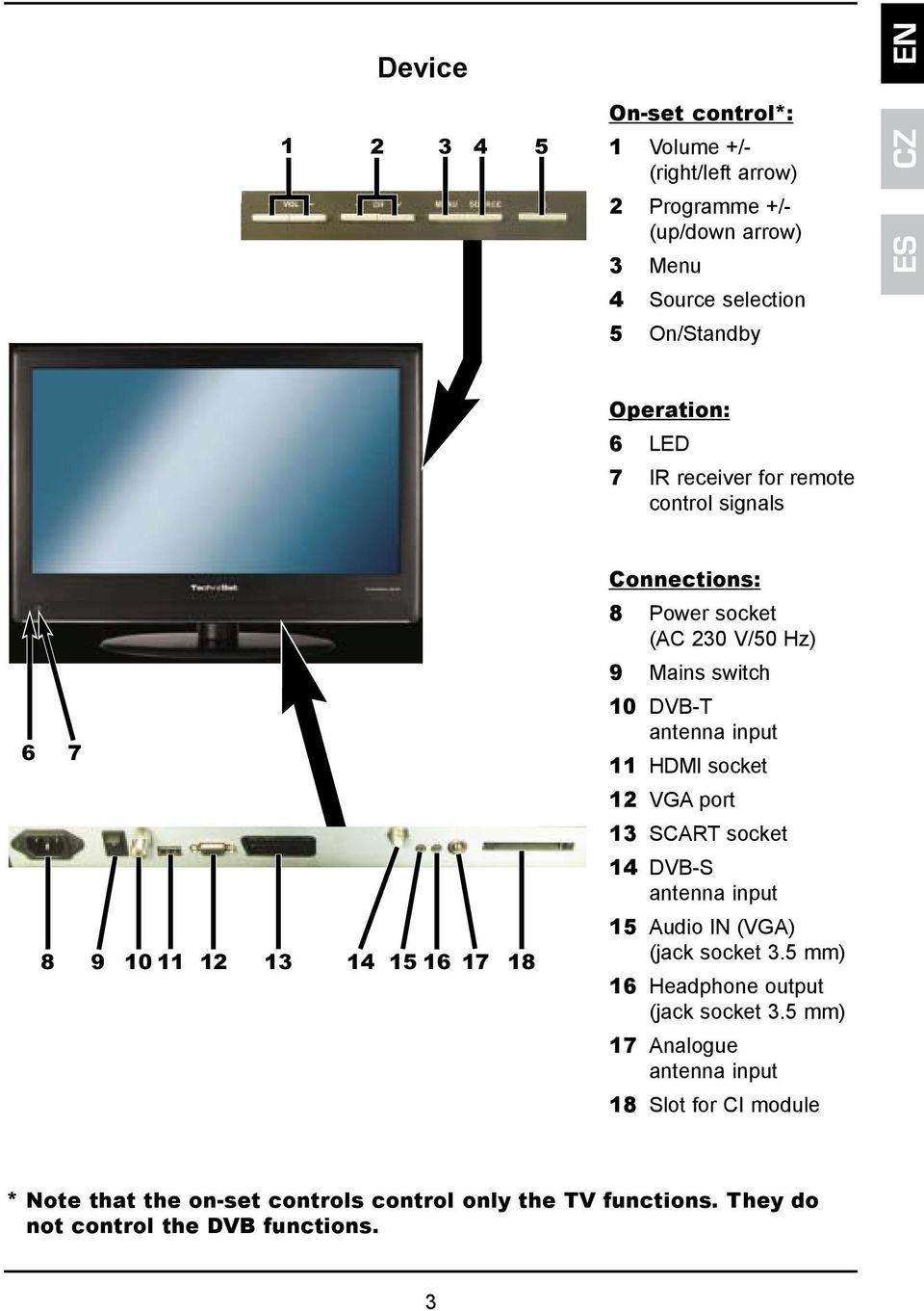 antenna input 11 HDMI socket 12 VGA port 13 SCART socket 14 DVB-S antenna input 15 Audio IN (VGA) (jack socket 3.