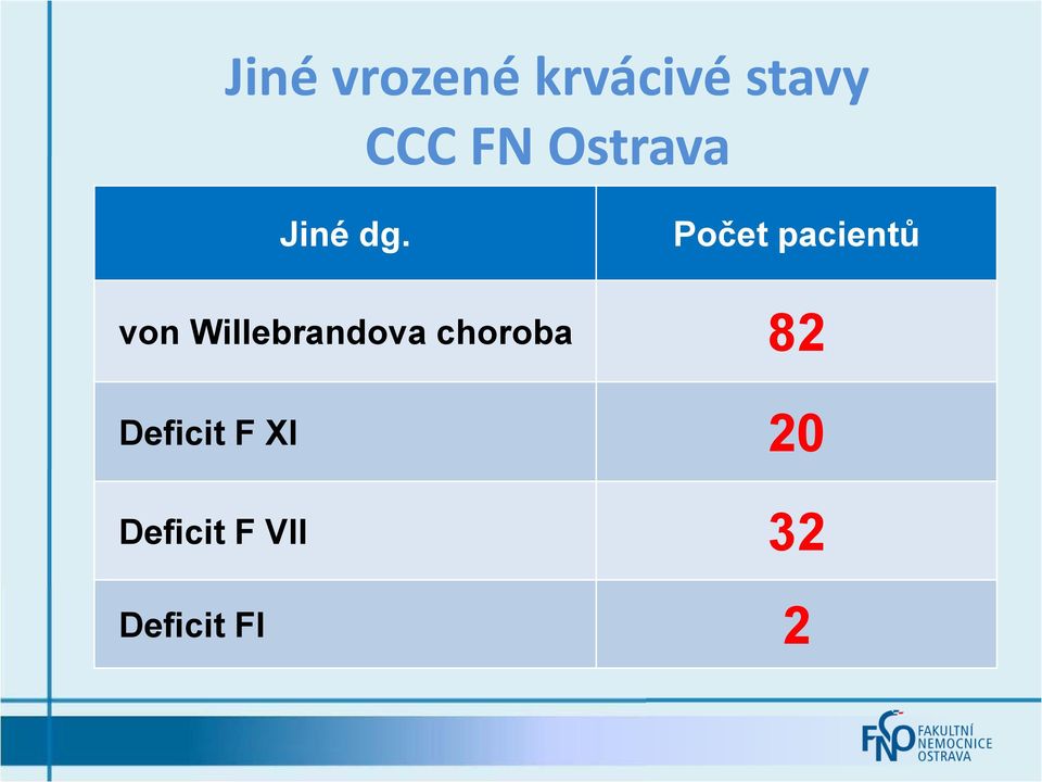 Počet pacientů von Willebrandova