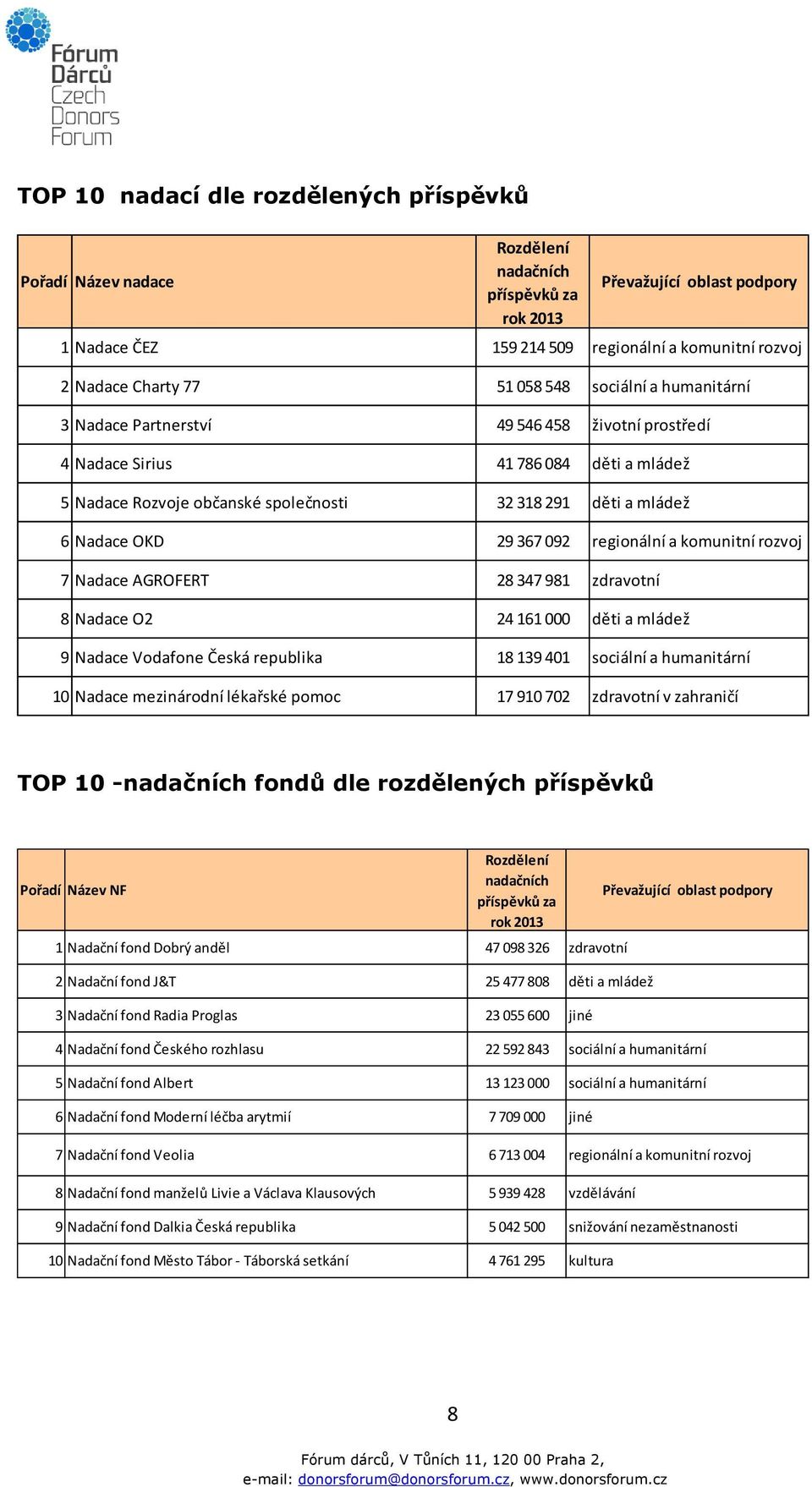 OKD 29 367 092 regionální a komunitní rozvoj 7 Nadace AGROFERT 28 347 981 zdravotní 8 Nadace O2 24 161 000 děti a mládež 9 Nadace Vodafone Česká republika 18 139 401 sociální a humanitární 10 Nadace