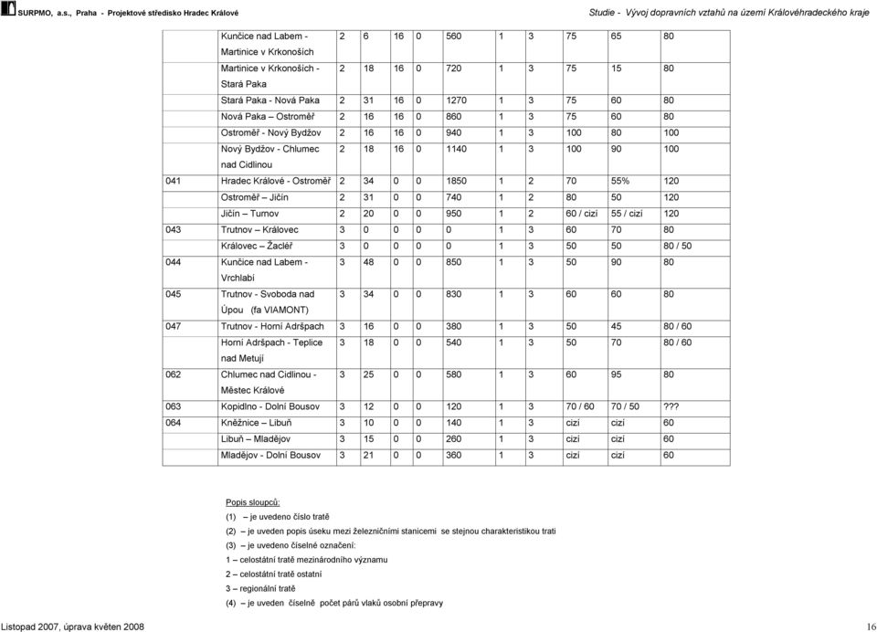 2 70 55% 120 Ostroměř Jičín 2 31 0 0 740 1 2 80 50 120 Jičín Turnov 2 20 0 0 950 1 2 60 / cizí 55 / cizí 120 043 Trutnov Královec 3 0 0 0 0 1 3 60 70 80 Královec Žacléř 3 0 0 0 0 1 3 50 50 80 / 50