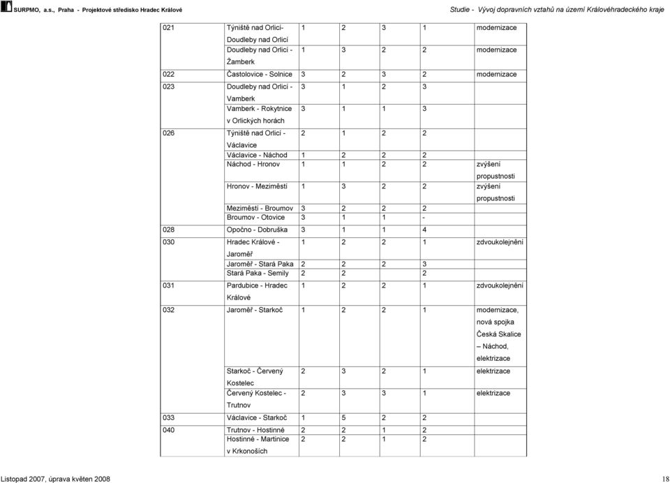 zvýšení Meziměstí - Broumov 3 2 2 2 Broumov - Otovice 3 1 1-028 Opočno - Dobruška 3 1 1 4 030 Hradec Králové - 031 Pardubice - Hradec 032 Jaroměř Jaroměř - Stará Paka 2 2 2 3 Stará Paka - Semily 2 2