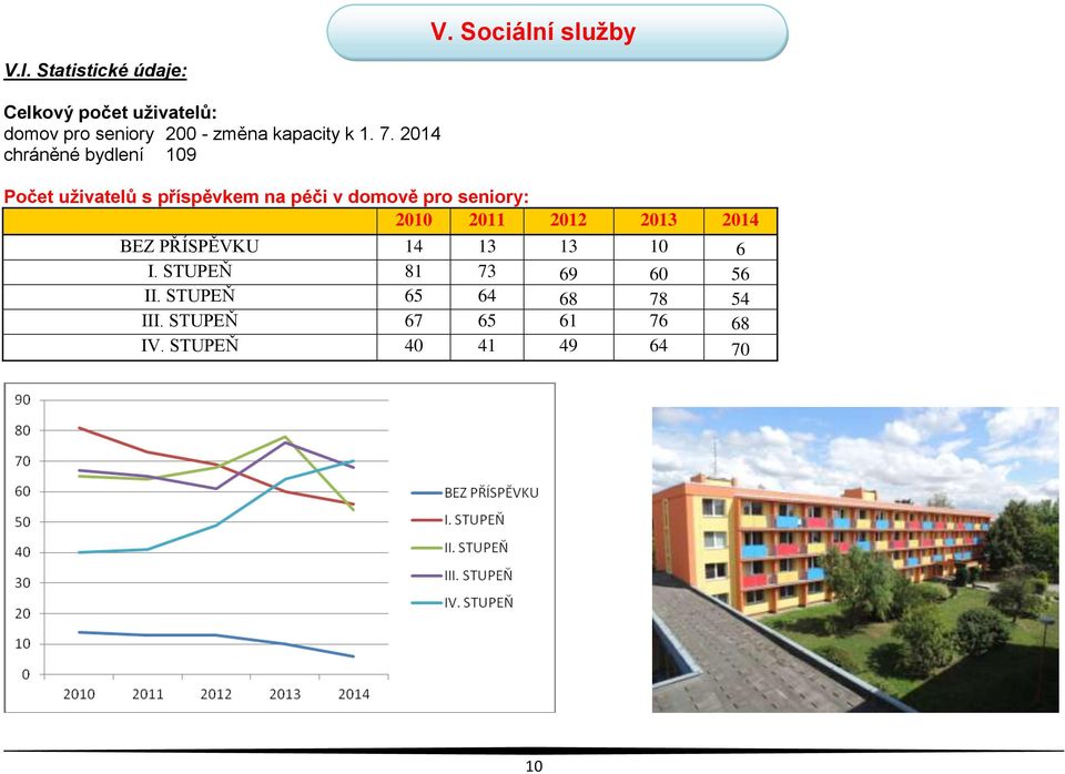 2014 chráněné bydlení 109 Počet uživatelů s příspěvkem na péči v domově pro seniory: 2010