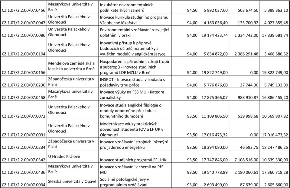 Environmentální vzdělávání rozvíjející uplatnění v praxi 94,00 19 174 423,74 1 334 742,00 17 839 681,74 0104 0156 0230 0458 0072 0091 0234 Mendelova zemědělská a lesnická univerzita v Inovativní