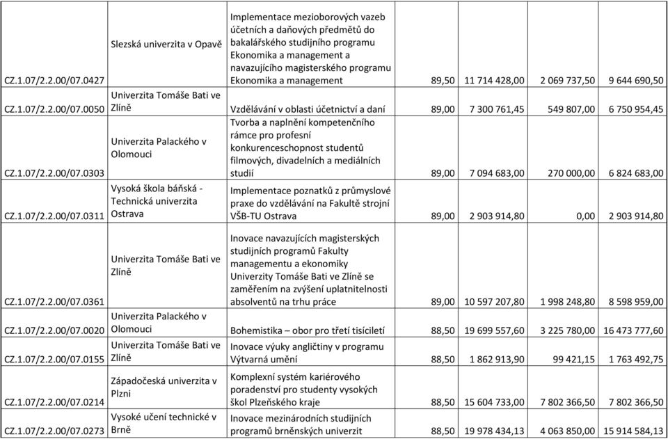 programu Ekonomika a management 89,50 11 714 428,00 2 069 737,50 9 644 690,50 Zlíně Vzdělávání v oblasti účetnictví a daní 89,00 7300761,45 549807,00 6750954,45 Ostrava Tvorba a naplnění