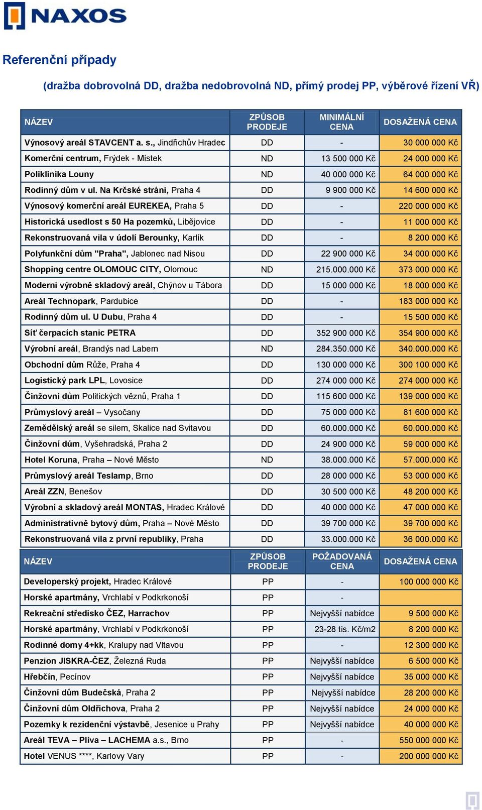 Na Krčské stráni, Praha 4 DD 9 900 000 Kč 14 600 000 Kč Výnosový komerční areál EUREKEA, Praha 5 DD - 220 000 000 Kč Historická usedlost s 50 Ha pozemků, Libějovice DD - 11 000 000 Kč Rekonstruovaná
