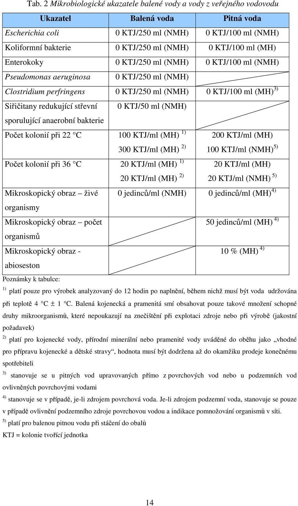 střevní sporulující anaerobní bakterie 0 KTJ/50 ml (NMH) Počet kolonií při 22 C 100 KTJ/ml (MH) 1) Počet kolonií při 36 C 20 KTJ/ml (MH) 1) Mikroskopický obraz živé organismy Mikroskopický obraz