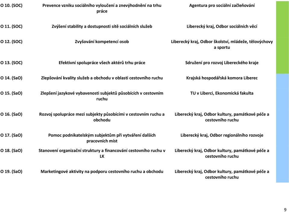 (SOC) Zvyšování kompetencí osob Liberecký kraj, Odbor školství, mládeže, tělovýchovy a sportu O 1. (SOC) Efektivní spolupráce všech aktérů trhu práce Sdružení pro rozvoj Libereckého kraje O 14.