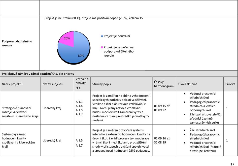 Stručný popis Časový harmonogram Cílová skupina Priorita Strategické plánování rozvoje vzdělávací soustavy Libereckého kraje Liberecký kraj A 1.1. A 1.4. A 1.5. A 1.7.