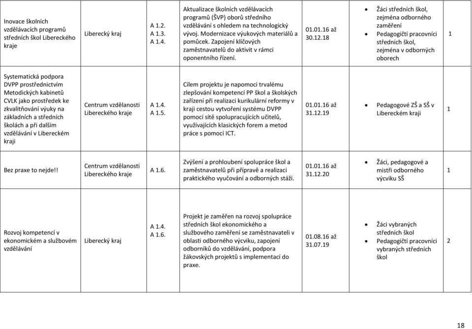 Zapojení klíčových zaměstnavatelů do aktivit v rámci oponentního řízení. 01.01.16 až 0.12.