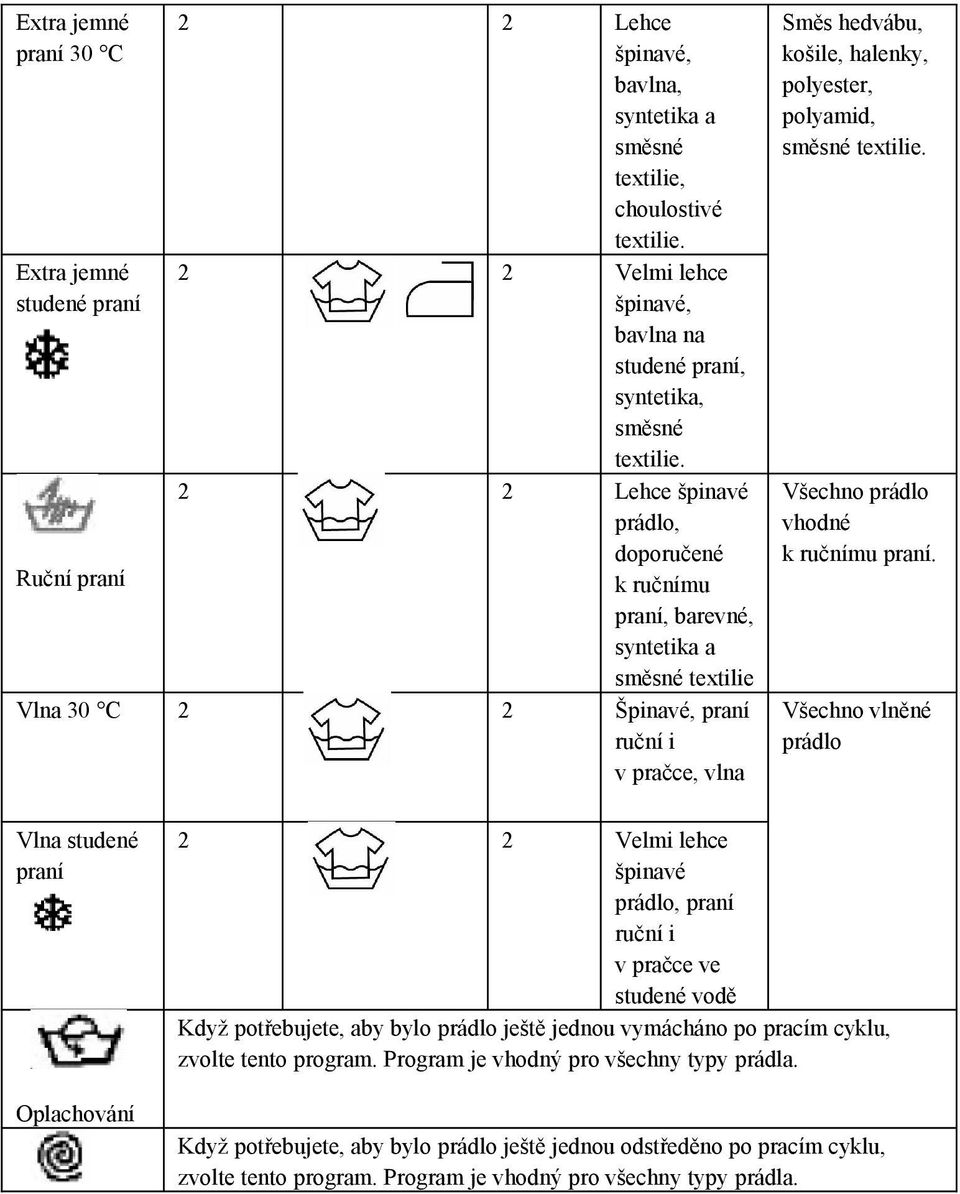 2 2 Lehce špinavé prádlo, doporučené k ručnímu praní, barevné, syntetika a směsné textilie Vlna 30 C 2 2 Špinavé, praní ruční i v pračce, vlna Směs hedvábu, košile, halenky, polyester, polyamid,