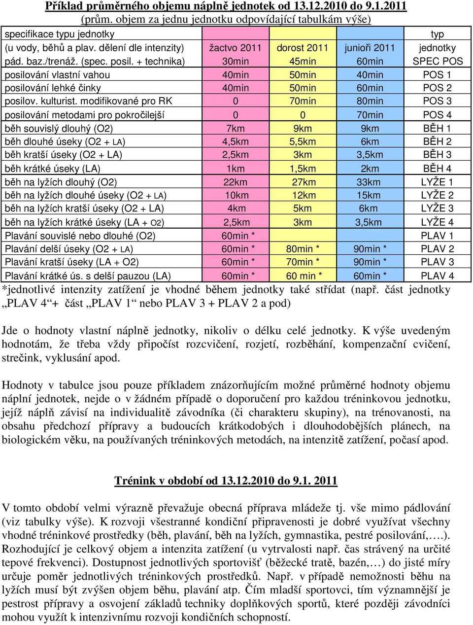 + technika) 30min 45min 60min SPEC POS posilování vlastní vahou 40min 50min 40min POS 1 posilování lehké činky 40min 50min 60min POS 2 posilov. kulturist.