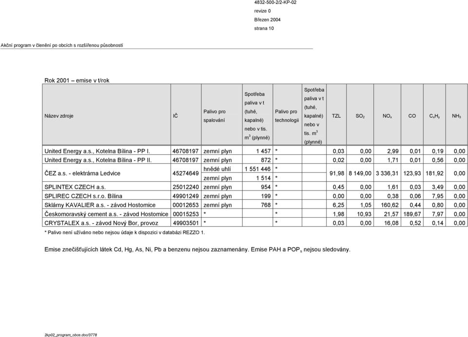 46708197 zemní plyn 1 457 * 0,03 0,00 2,99 0,01 0,19 0,00 United Energy a.s., Kotelna Bílina - PP II. 46708197 zemní plyn 872 * 0,02 0,00 1,71 0,01 0,56 0,00 hnědé uhlí 1 551 446 * ČEZ a.s. - elektrárna Ledvice 45274649 zemní plyn 1 514 * 91,98 8 149,00 3 336,31 123,93 181,92 0,00 SPLINTEX CZECH a.